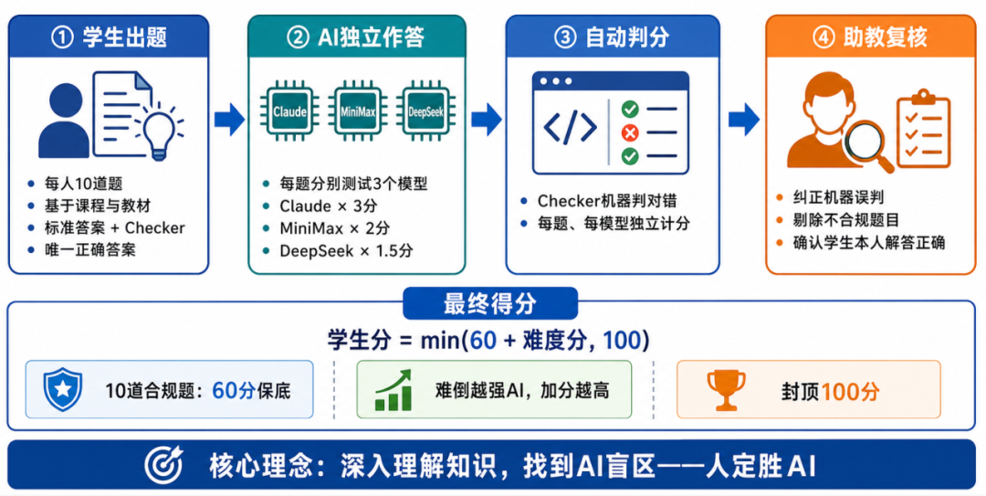 “人考AI”考核流程示意图(出题→AI作答→自动判分→助教复核)